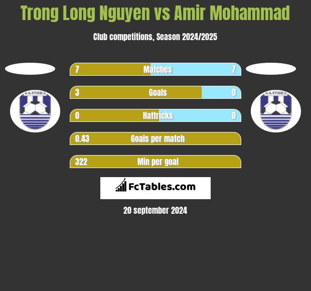 Trong Long Nguyen vs Amir Mohammad h2h player stats