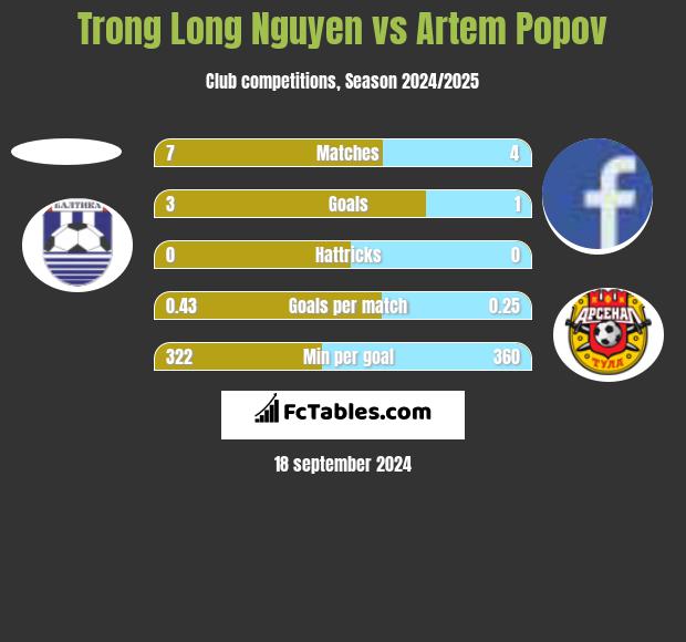 Trong Long Nguyen vs Artem Popov h2h player stats