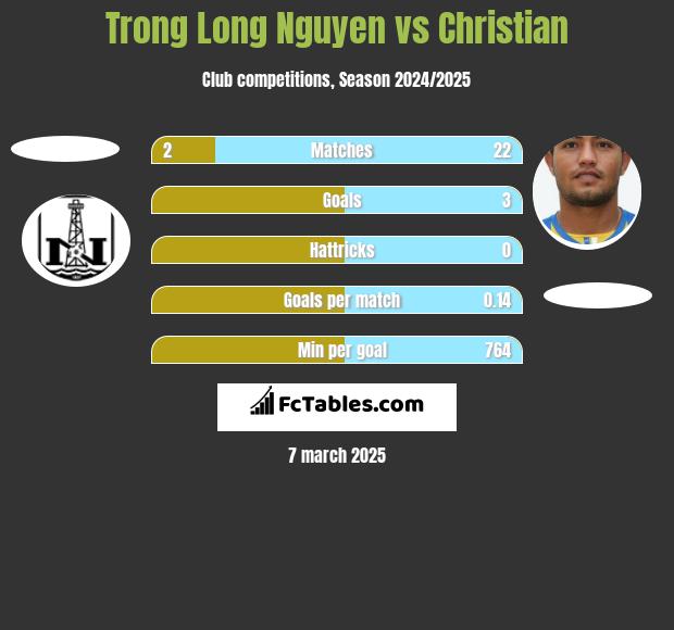 Trong Long Nguyen vs Christian h2h player stats