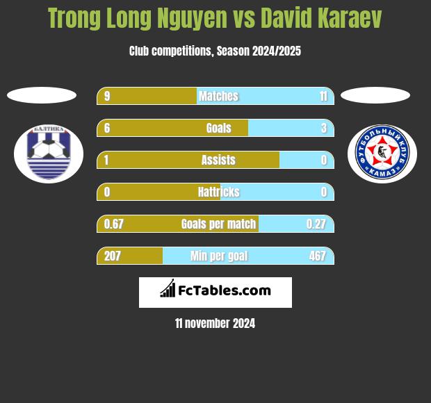 Trong Long Nguyen vs David Karaev h2h player stats