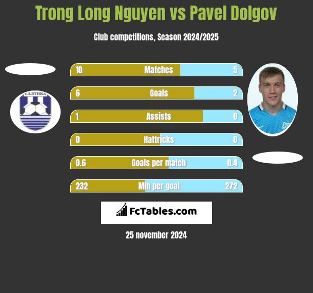 Trong Long Nguyen vs Pavel Dolgov h2h player stats