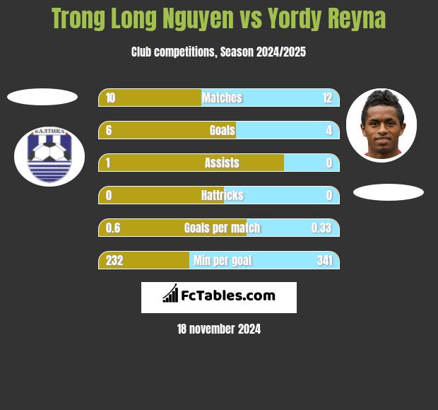 Trong Long Nguyen vs Yordy Reyna h2h player stats