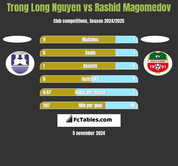 Trong Long Nguyen vs Rashid Magomedov h2h player stats