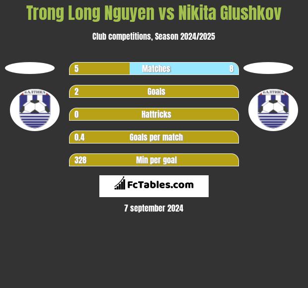 Trong Long Nguyen vs Nikita Glushkov h2h player stats