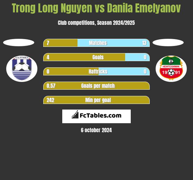 Trong Long Nguyen vs Danila Emelyanov h2h player stats