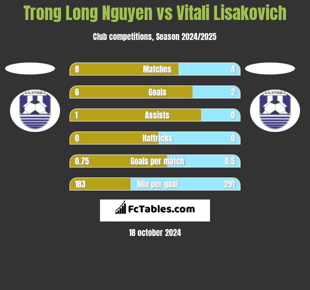 Trong Long Nguyen vs Vitali Lisakovich h2h player stats