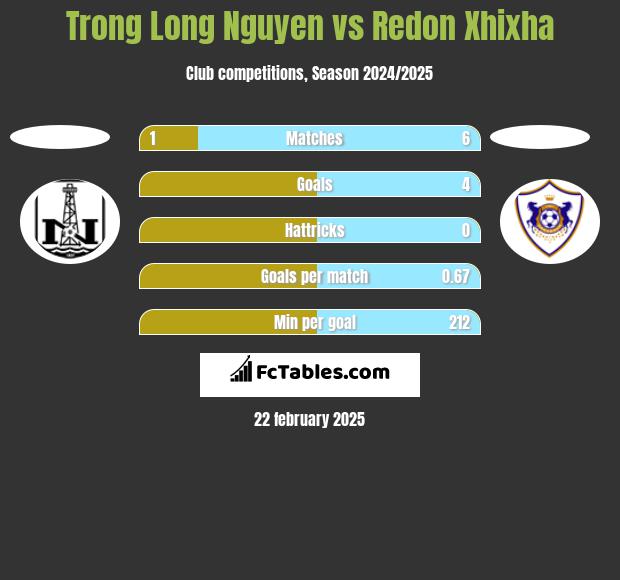 Trong Long Nguyen vs Redon Xhixha h2h player stats