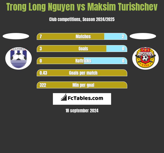 Trong Long Nguyen vs Maksim Turishchev h2h player stats