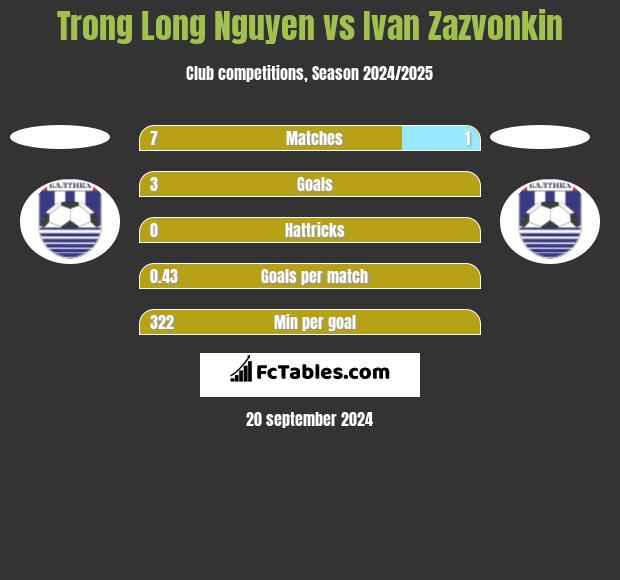 Trong Long Nguyen vs Ivan Zazvonkin h2h player stats