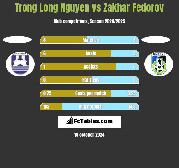 Trong Long Nguyen vs Zakhar Fedorov h2h player stats