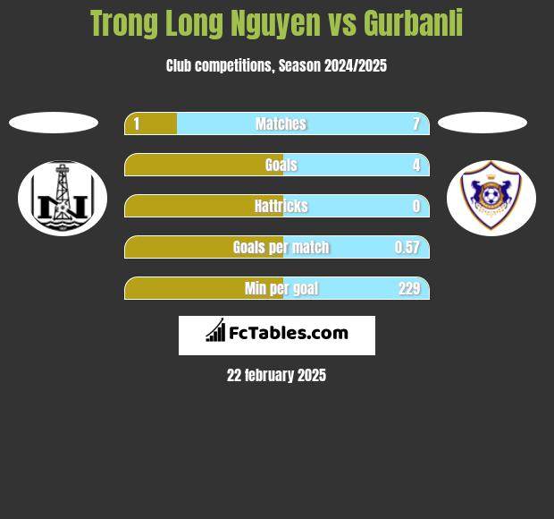 Trong Long Nguyen vs Gurbanli h2h player stats