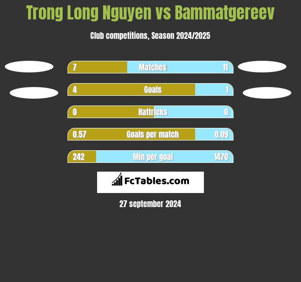 Trong Long Nguyen vs Bammatgereev h2h player stats