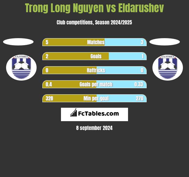 Trong Long Nguyen vs Eldarushev h2h player stats