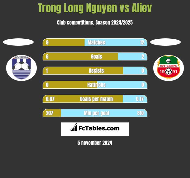 Trong Long Nguyen vs Aliev h2h player stats