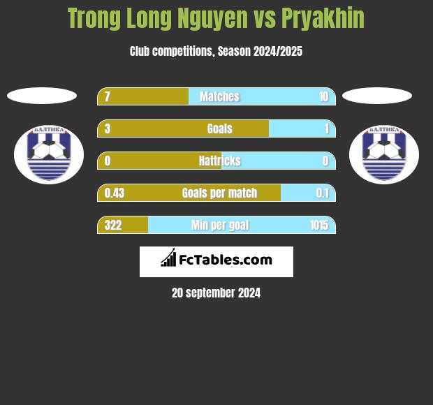 Trong Long Nguyen vs Pryakhin h2h player stats