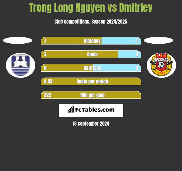 Trong Long Nguyen vs Dmitriev h2h player stats