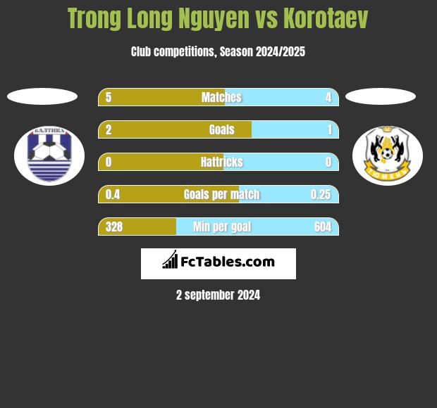 Trong Long Nguyen vs Korotaev h2h player stats