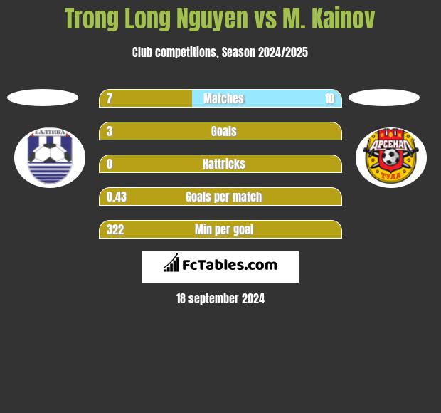 Trong Long Nguyen vs M. Kainov h2h player stats