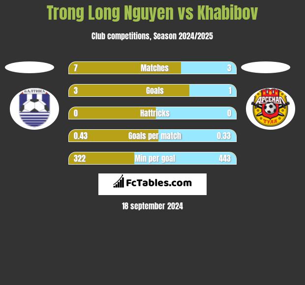 Trong Long Nguyen vs Khabibov h2h player stats