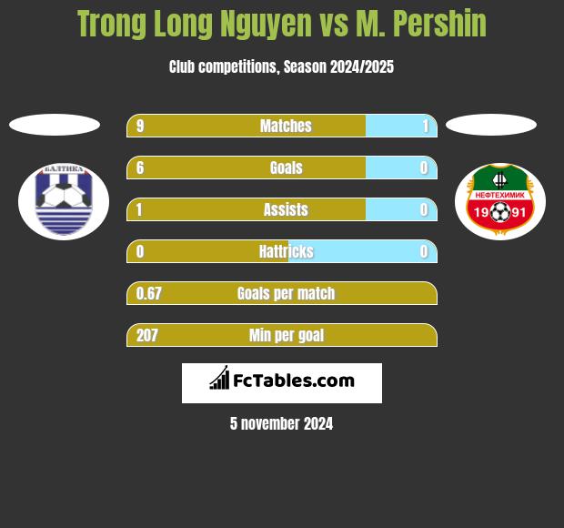 Trong Long Nguyen vs M. Pershin h2h player stats