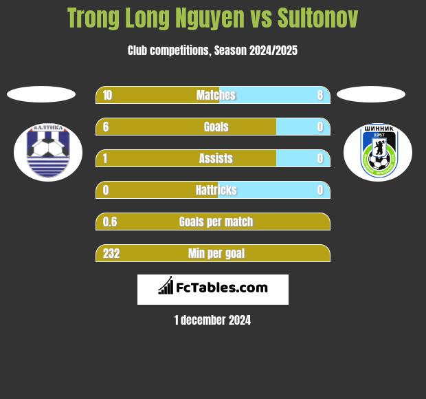 Trong Long Nguyen vs Sultonov h2h player stats