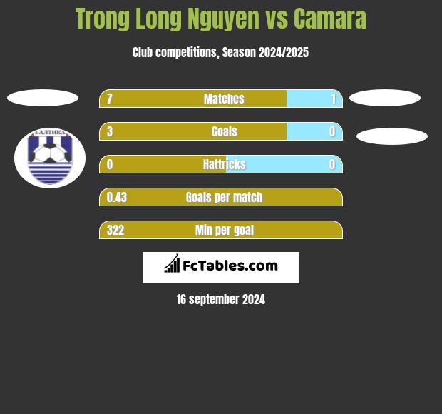 Trong Long Nguyen vs Camara h2h player stats