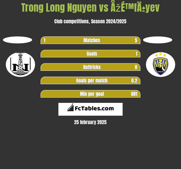 Trong Long Nguyen vs ÅžÉ™fÄ±yev h2h player stats