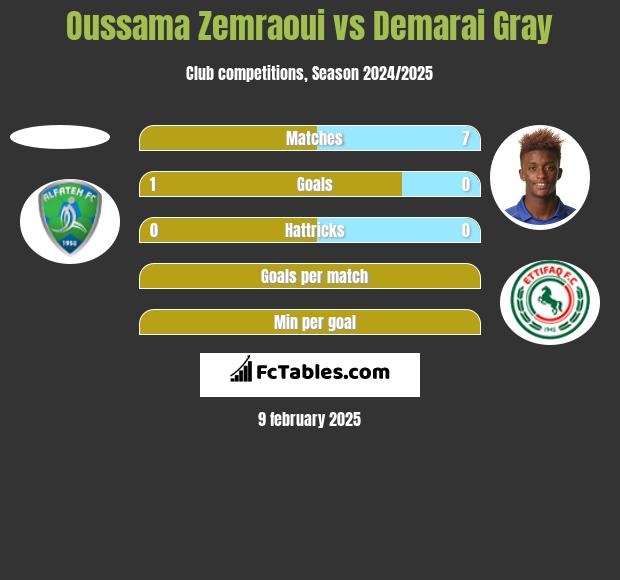 Oussama Zemraoui vs Demarai Gray h2h player stats