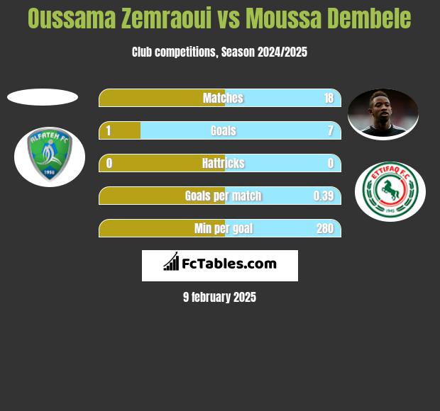 Oussama Zemraoui vs Moussa Dembele h2h player stats