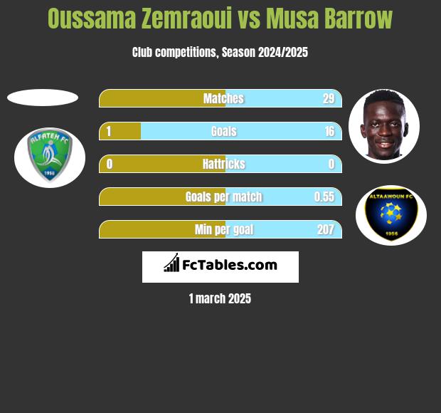 Oussama Zemraoui vs Musa Barrow h2h player stats