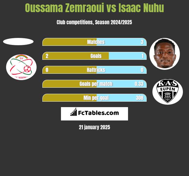 Oussama Zemraoui vs Isaac Nuhu h2h player stats