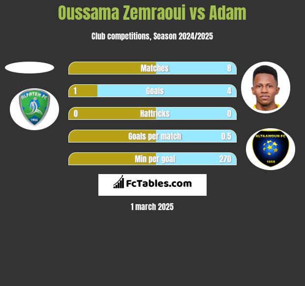 Oussama Zemraoui vs Adam h2h player stats