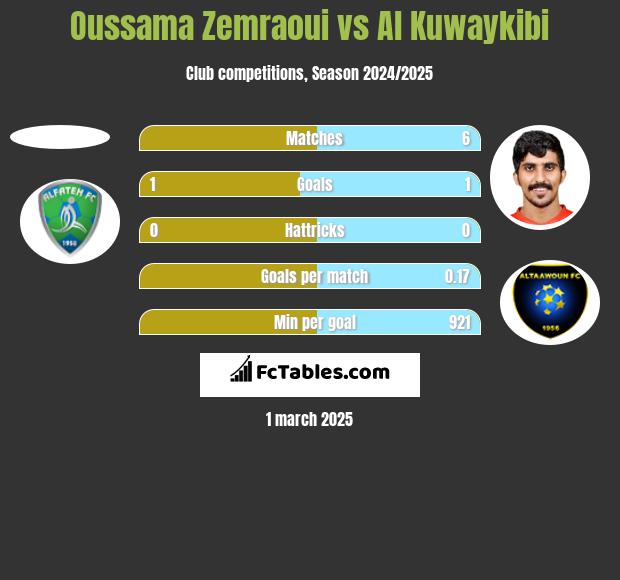 Oussama Zemraoui vs Al Kuwaykibi h2h player stats