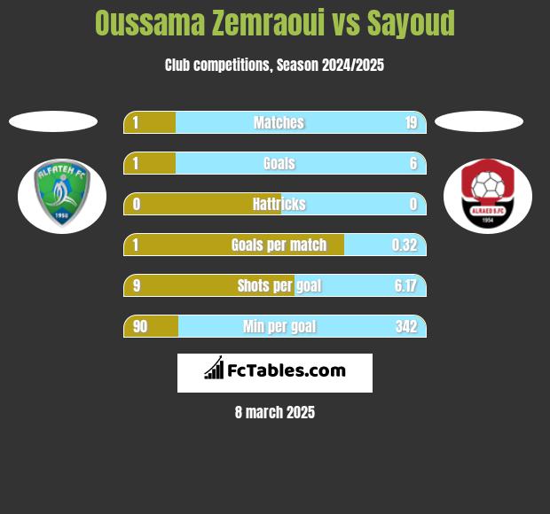 Oussama Zemraoui vs Sayoud h2h player stats