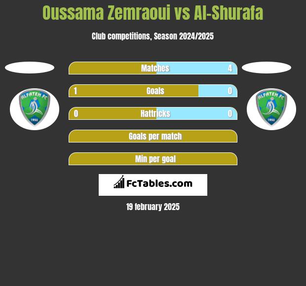 Oussama Zemraoui vs Al-Shurafa h2h player stats