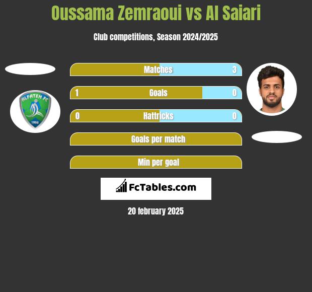 Oussama Zemraoui vs Al Saiari h2h player stats