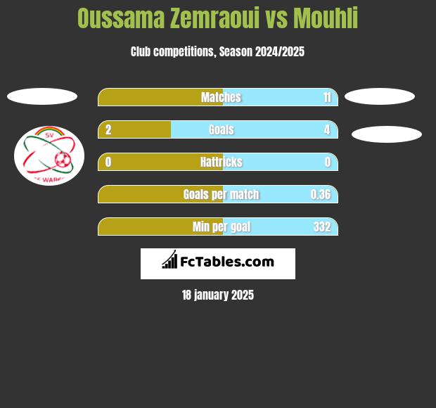 Oussama Zemraoui vs Mouhli h2h player stats