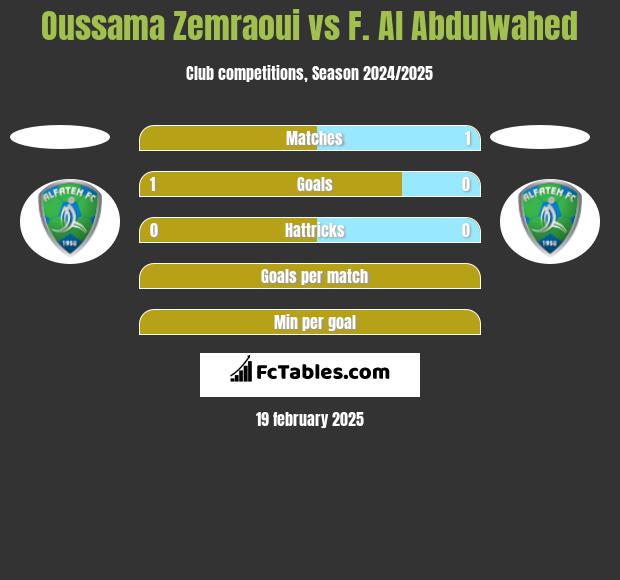 Oussama Zemraoui vs F. Al Abdulwahed h2h player stats