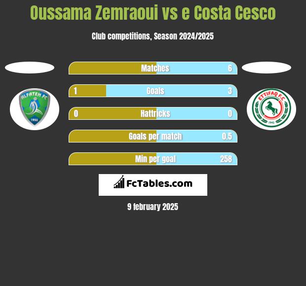 Oussama Zemraoui vs e Costa Cesco h2h player stats