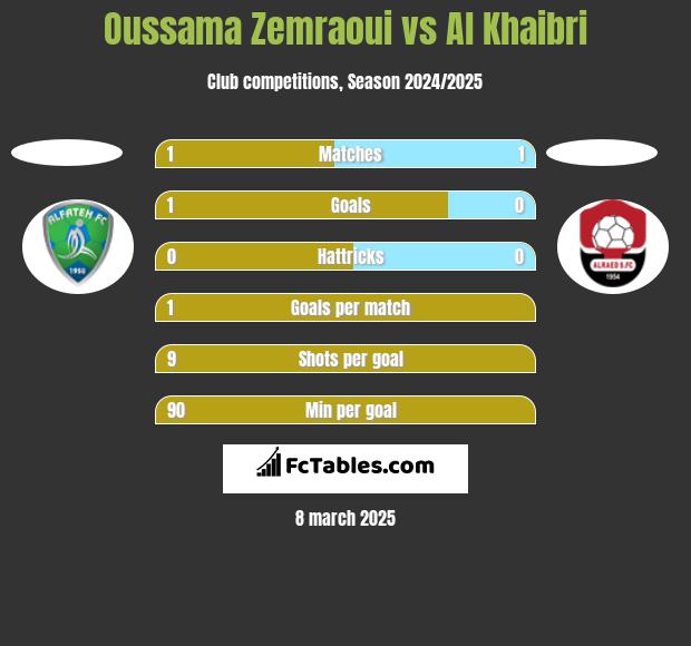 Oussama Zemraoui vs Al Khaibri h2h player stats