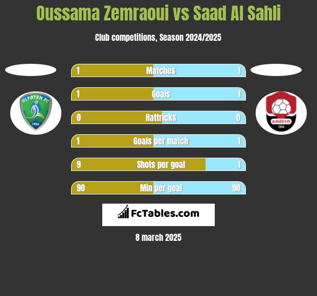 Oussama Zemraoui vs Saad Al Sahli h2h player stats