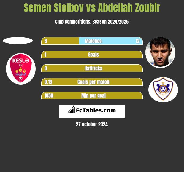 Semen Stolbov vs Abdellah Zoubir h2h player stats