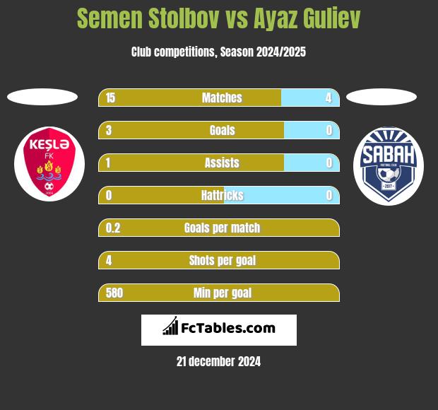 Semen Stolbov vs Ayaz Guliev h2h player stats