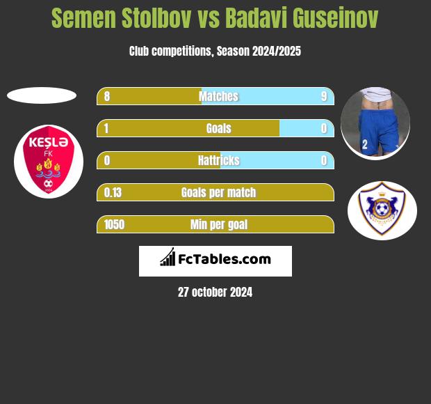 Semen Stolbov vs Badavi Guseinov h2h player stats