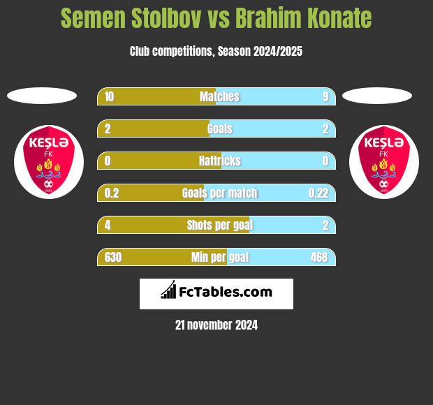 Semen Stolbov vs Brahim Konate h2h player stats