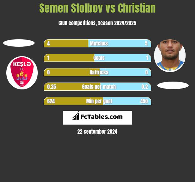 Semen Stolbov vs Christian h2h player stats