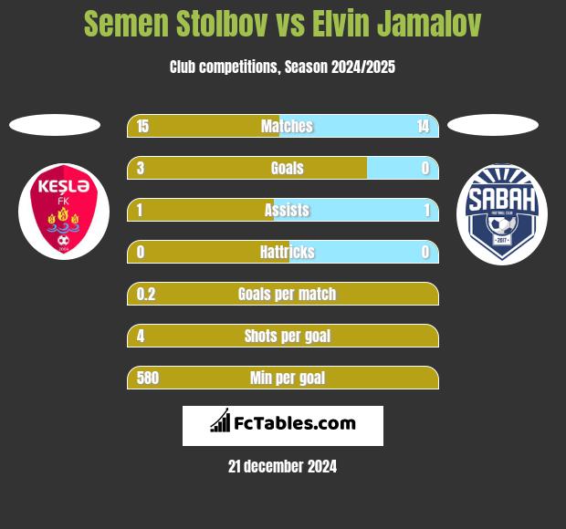 Semen Stolbov vs Elvin Jamalov h2h player stats