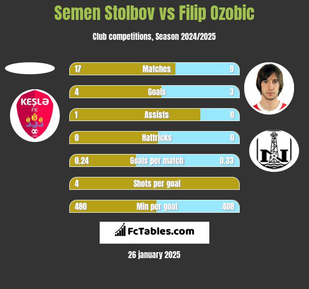 Semen Stolbov vs Filip Ozobic h2h player stats