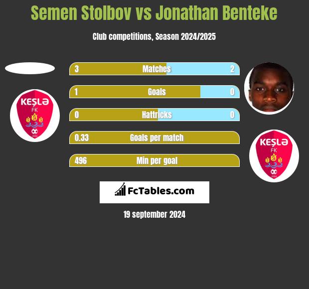 Semen Stolbov vs Jonathan Benteke h2h player stats