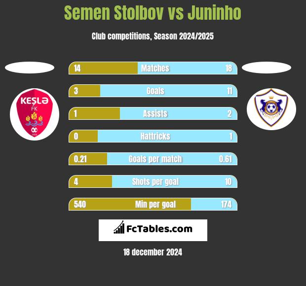 Semen Stolbov vs Juninho h2h player stats